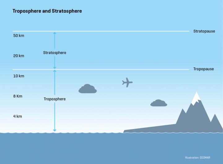 Schematic Diagram of the Atmosphere