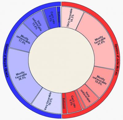 Opinions of Obama and McCain Among all Polled
