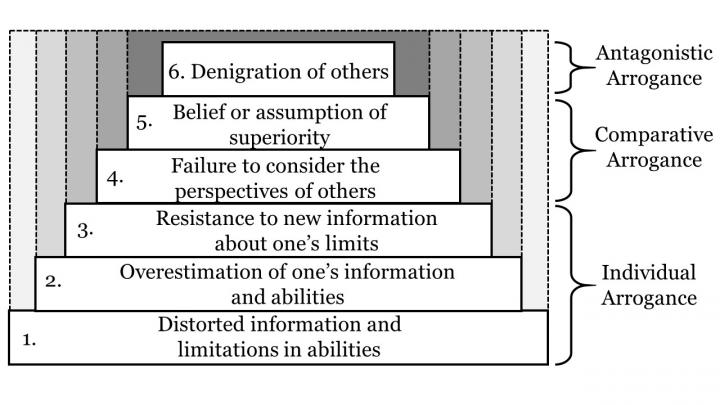 Identifying Types of Arrogance