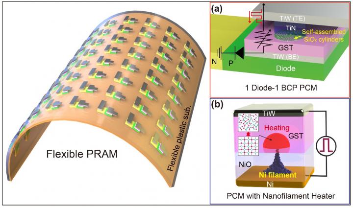 Low-Power Nonvolatile PRAM for Flexible and Wearable Memories
