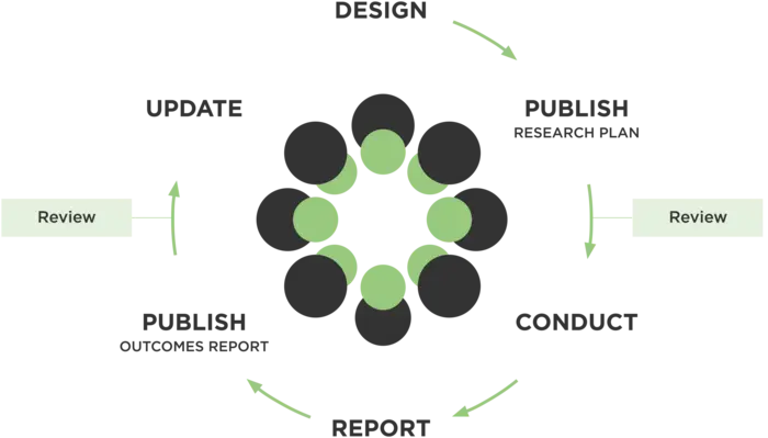 Lifecycle Journal’s Continuous Research and Review Process