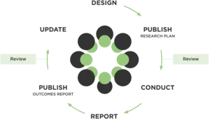 Lifecycle Journal’s Continuous Research and Review Process