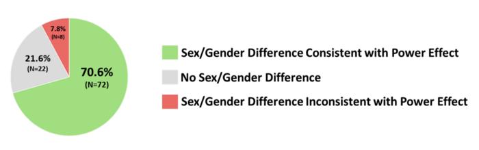 comparison of the experimental power literature and sex/gender difference meta-analyses