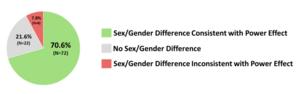 comparison of the experimental power literature and sex/gender difference meta-analyses