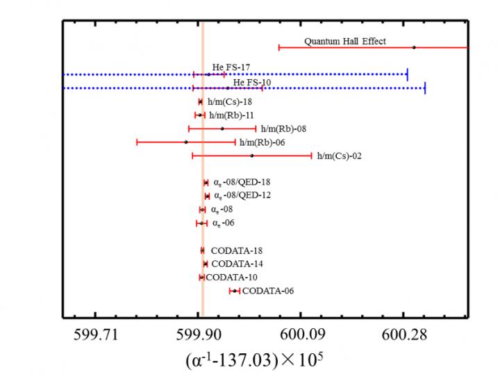 The fine structure constant determined by different methods