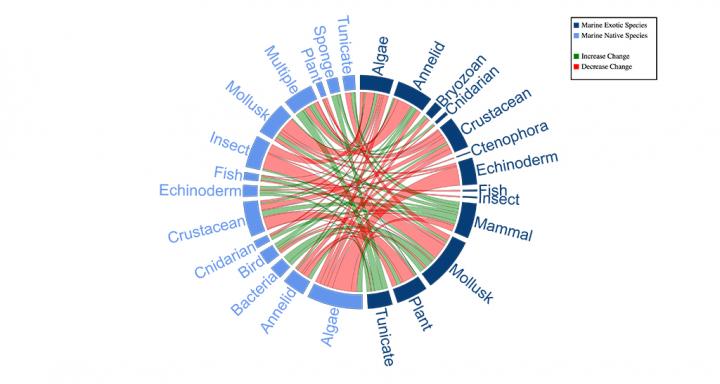 Global Study Shows Exotic Species Are a Complex Threat (2 of 2)