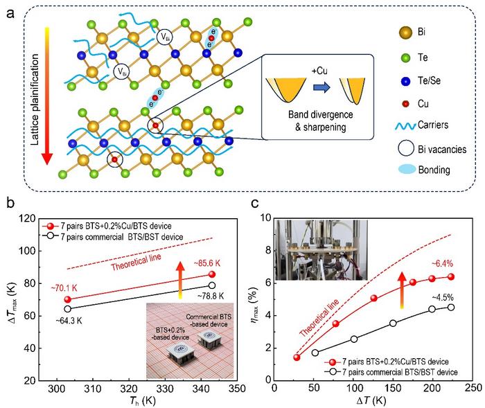 Ingenious atomic manipulation induced plainer lattice makes better thermoelectric cooler and power generator