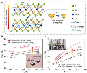 Ingenious atomic manipulation induced plainer lattice makes better thermoelectric cooler and power generator