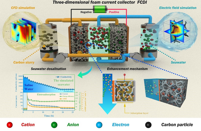 Novel Three-dimensional Foam Current Collector Developed for Desalination