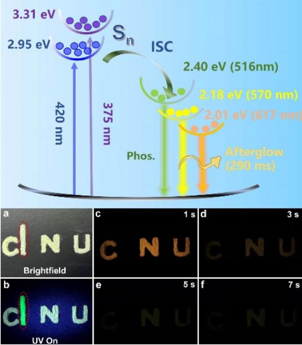 Upon varying the coordination patterns, the Ir center gains rather distinct reactivity The Diagram of the luminescence mechanism of PBA3[InCl6]•H2O and the application of information encryption with the long afterglow characteristics