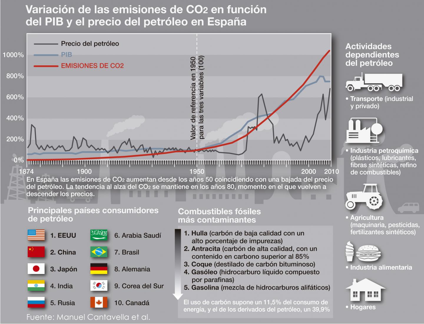 Lower Oil Prices Lead to Higher CO2 Emissions (2 of 2)
