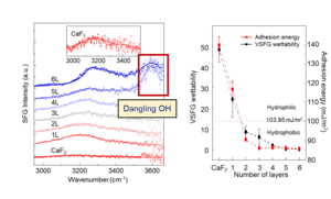 Figure 1. VSFG spectra of interfacial water at graphene/water interface and comparison of VSFG wettability and adhesion energy