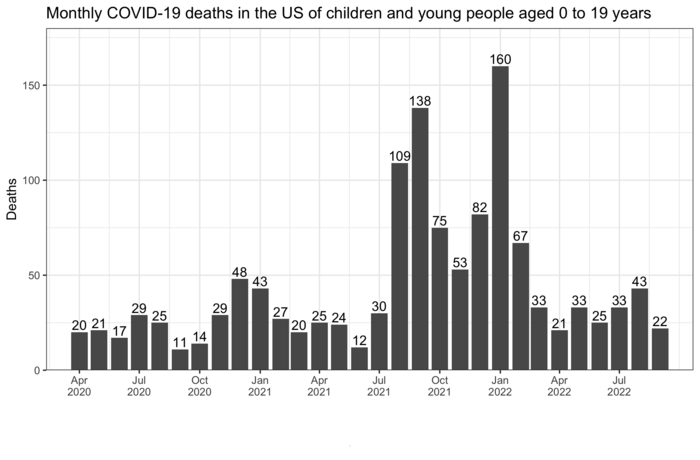 Covid-19 Is a Leading Cause of Death in Children and Young People in the United States