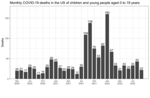 COVID-19 is a leading cause of death in children and young people in the United States - EurekAlert