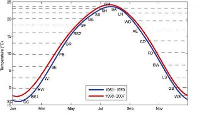 Diagram Illustrating Changes in Climatic 24 Solar Terms in China