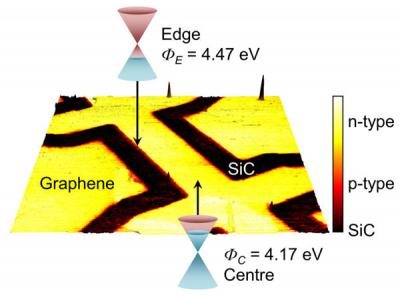 Graphene Edge