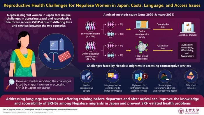 Improving access to sexual and reproductive healthcare services (SRHSs) for Nepalese migrants in Japan