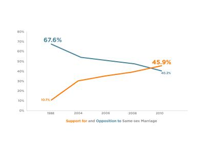 Growing Acceptance of Same-Sex Marriage