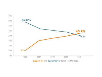 Growing Acceptance of Same-Sex Marriage