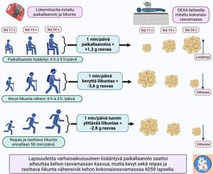 Light physical activity can reverse childhood obesity caused by being sedentary