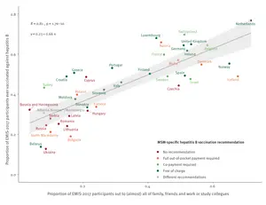 Correlation between outness and hepatitis B vaccination history, including MSM-specific hepatitis B vaccination recommendation, 43 WHO European Region countries, EMIS-2017