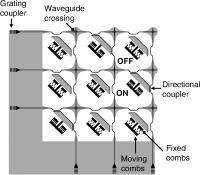 The architecture of the silicon photonic MEMS switch with gap-adjustable directional couplers.