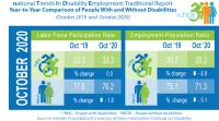 nTIDE October 2019-October 2020 Year-to-Year Comparison of Economic Indicators for People with and Without Disabilities