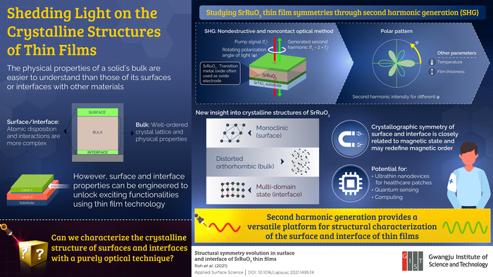 Thin Film Surface Symmetries