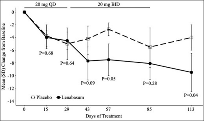 Mean (SD) change from baseline in Cutaneous Dermatomyositis Disease Area and Severity Index (CDASI) activity score resulting from lenabasum treatment