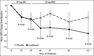 Mean (SD) change from baseline in Cutaneous Dermatomyositis Disease Area and Severity Index (CDASI) activity score resulting from lenabasum treatment