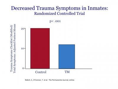 Decreased Trauma Symptoms in Inmates practicing Transcendental Meditation