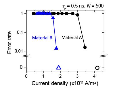 Switching Error Rate