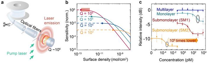 Conceptual illustration of the submonolayer biolasers.