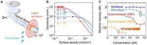 Conceptual illustration of the submonolayer biolasers.