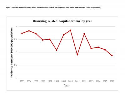Drowning Related Hospitalizations by Year