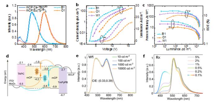 Properties and mechanism of electroluminescent devices.