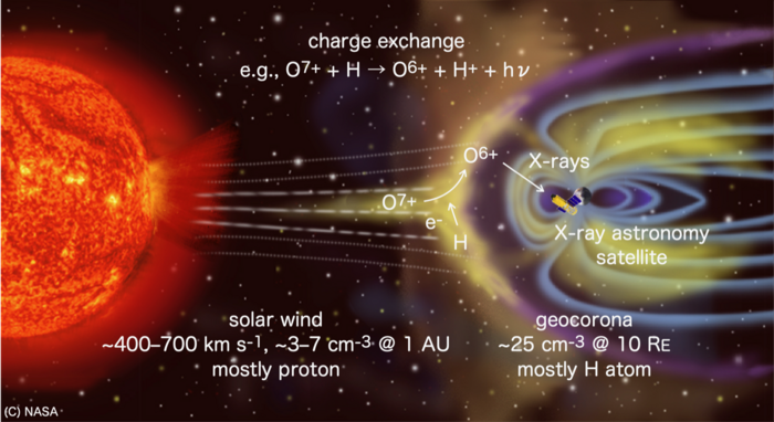 Schematic of solar wind charge exchange events.