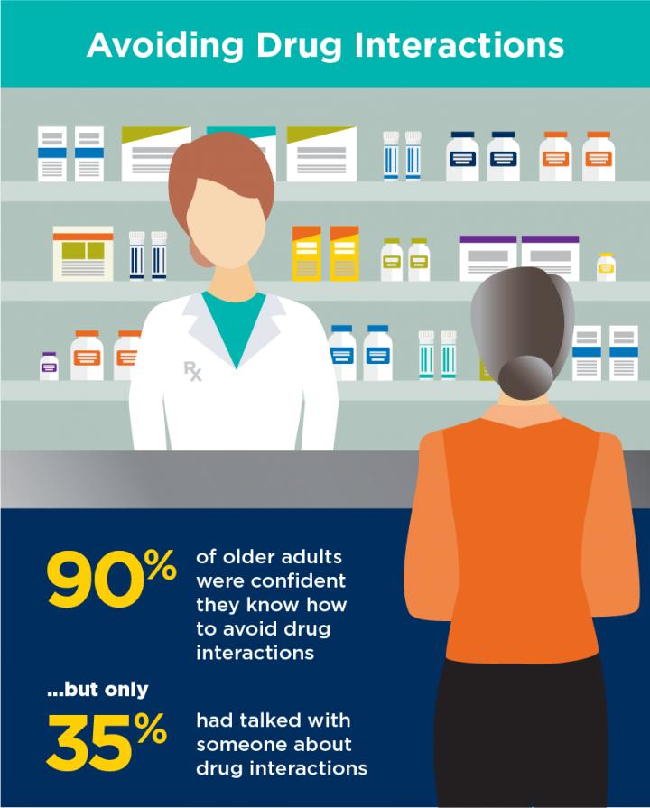 Drug Interactions Poll Result