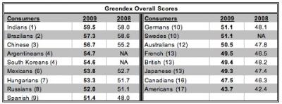 Greendex Overall Scores