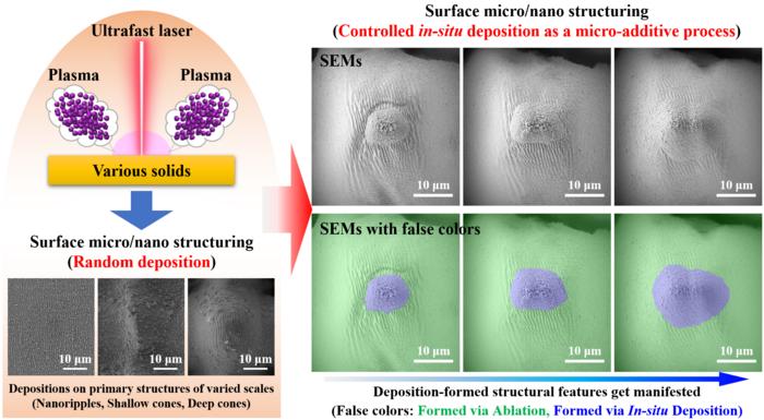 Controlled in-situ deposition opens new possibilities in ultrafast laser surface micro/nano structuring