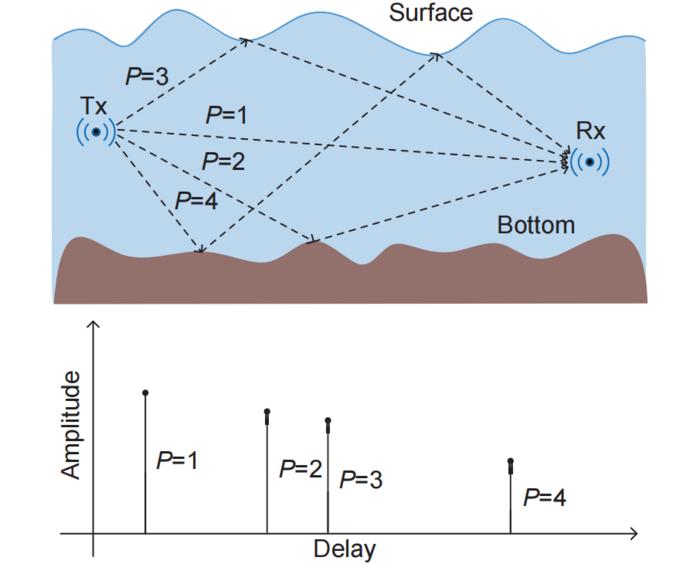 One signal can follow different paths and time delays before reception in a shallow water environment.