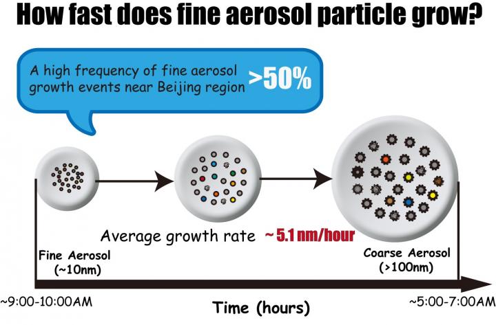 Fine Aerosol Growth