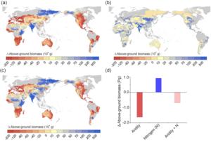 Predicted changes in plant aboveground biomass (AGB).