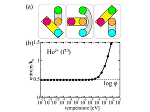 Three-channel Kondo effect in holmium +3 ions.