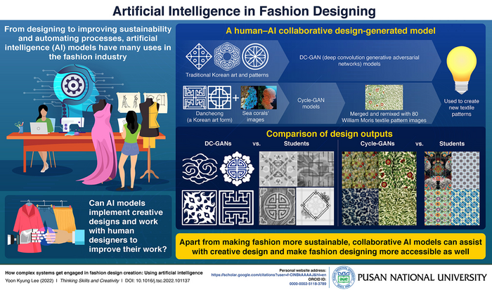 Fashion design creation using artificial intelligence models