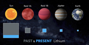 Comparison between different objects, showing the different levels of preservation and destruction of lithium