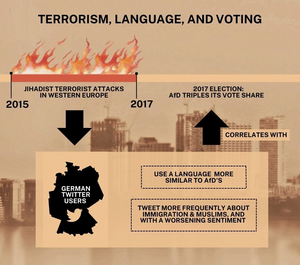 Terrorism, Language, and Voting