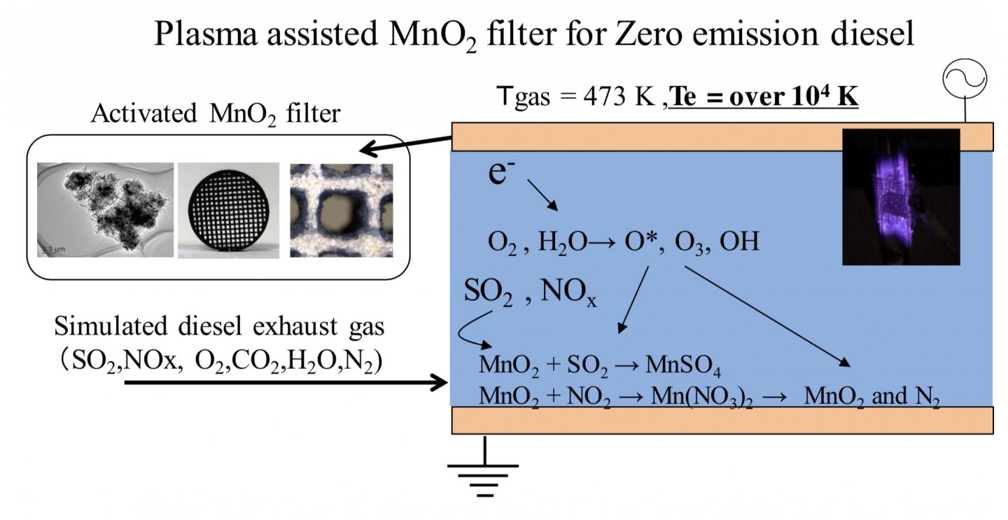Figure 1. Conceptual Scheme of Plasma-Assisted MnO<sub>2</sub> Filter