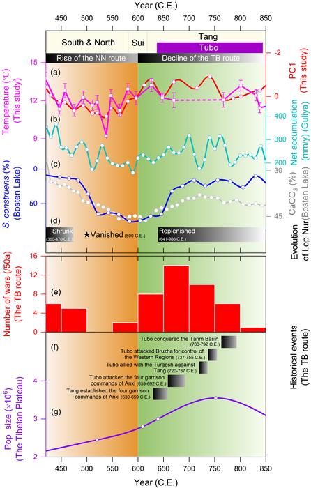 The background of climate, environment and human activities during the process of the route shift of the SR
