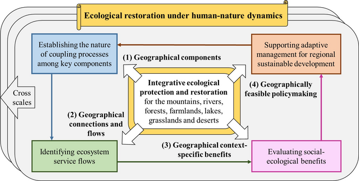 Figure 2. Research needs for ecological restoration in a geographic context